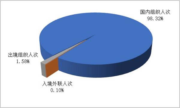 文化和旅游部：2023年第一季度全国旅行社统计调查报告