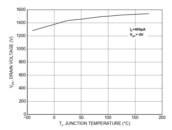 安森美 M 1 1200 V SiC MOSFET 静态特性分析