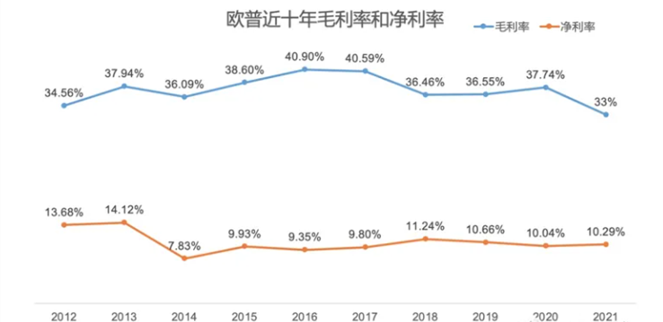 图源:欧普照明财报