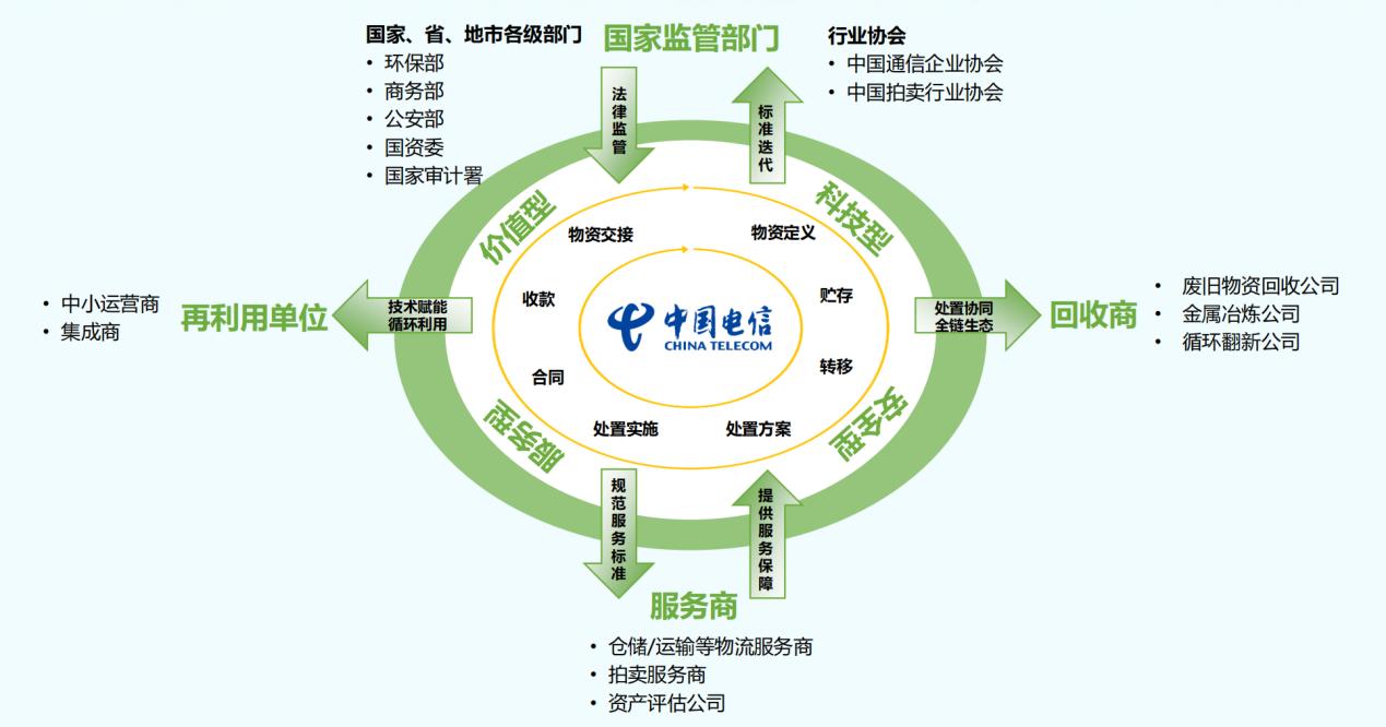 中国电信荣获首届“新绿杯”碳达峰碳中和创新大赛最佳组织奖