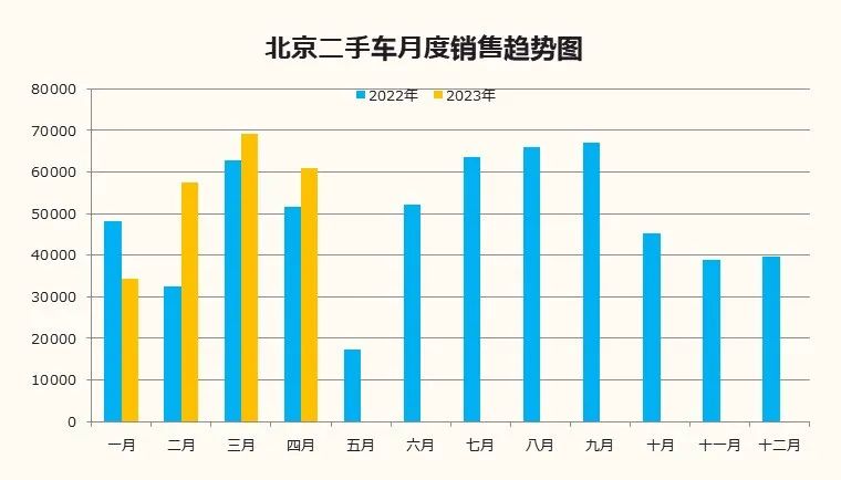 北辰亚市：2023年4月北京汽车市场分析