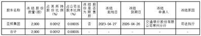 江苏亚邦染料股份有限公司关于控股股东所持公司股份被冻结及轮候冻结的公告