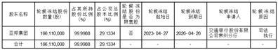 江苏亚邦染料股份有限公司关于控股股东所持公司股份被冻结及轮候冻结的公告