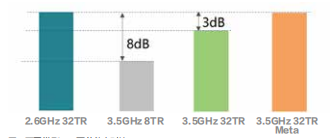 关于广角Meta AAU在5G无线网络建设中应用的研究