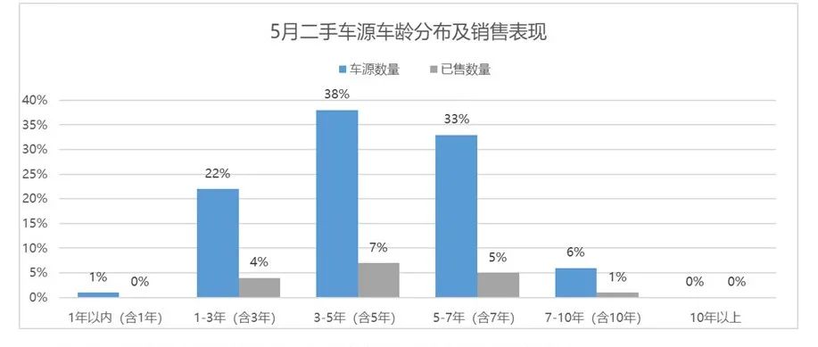 中国汽车流通协会：2023年4月全国二手车市场深度分析