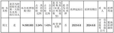 上海普利特复合材料股份有限公司关于控股股东部分股份解除质押及股份质押的公告