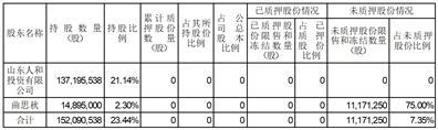 山东三维化学集团股份有限公司关于控股股东股份解除质押的公告