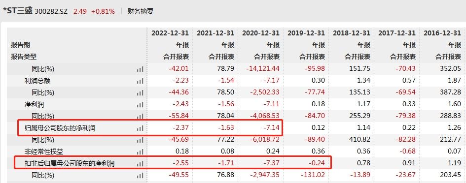 V观财报｜*ST三盛收关注函：财务管理独立？实控人认定准确？