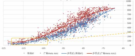 关于广角Meta AAU在5G无线网络建设中应用的研究