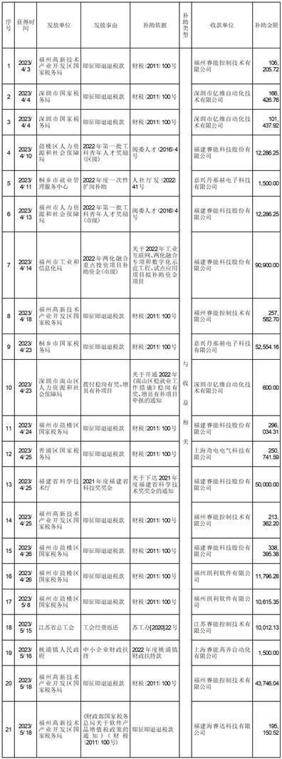 福建睿能科技股份有限公司获得政府补助的公告