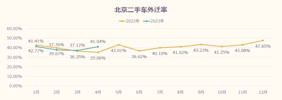 北辰亚市：2023年4月北京汽车市场分析
