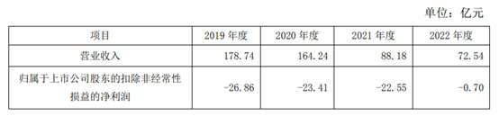 跨境通2019年至2022年业绩情况