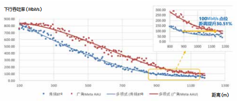 关于广角Meta AAU在5G无线网络建设中应用的研究