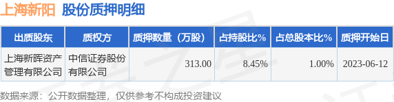 上海新阳（300236）股东上海新晖资产管理有限公司质押313万股，占总股本1%