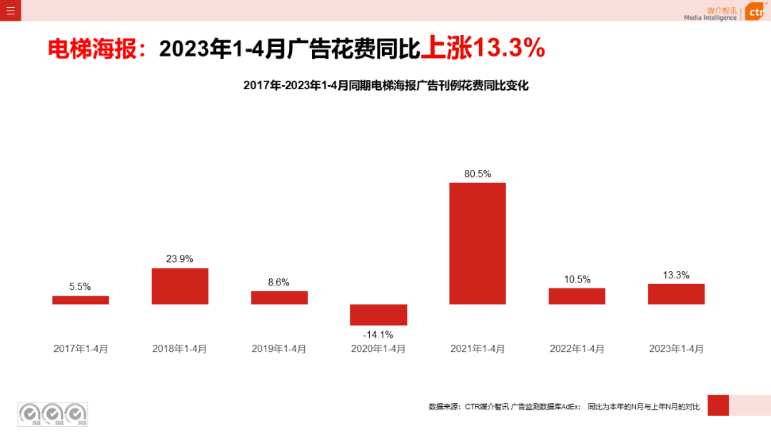CTR：2023年1-4月户外广告数据概览