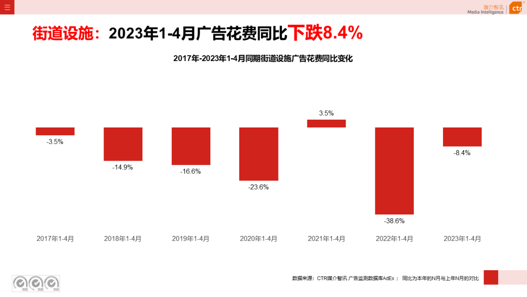 CTR：2023年1-4月户外广告数据概览