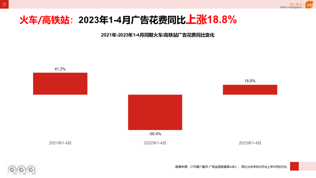 CTR：2023年1-4月户外广告数据概览
