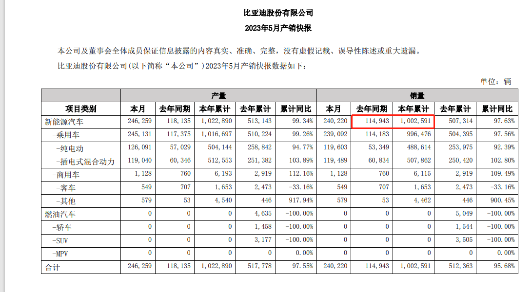 图片来源:比亚迪公告截图
