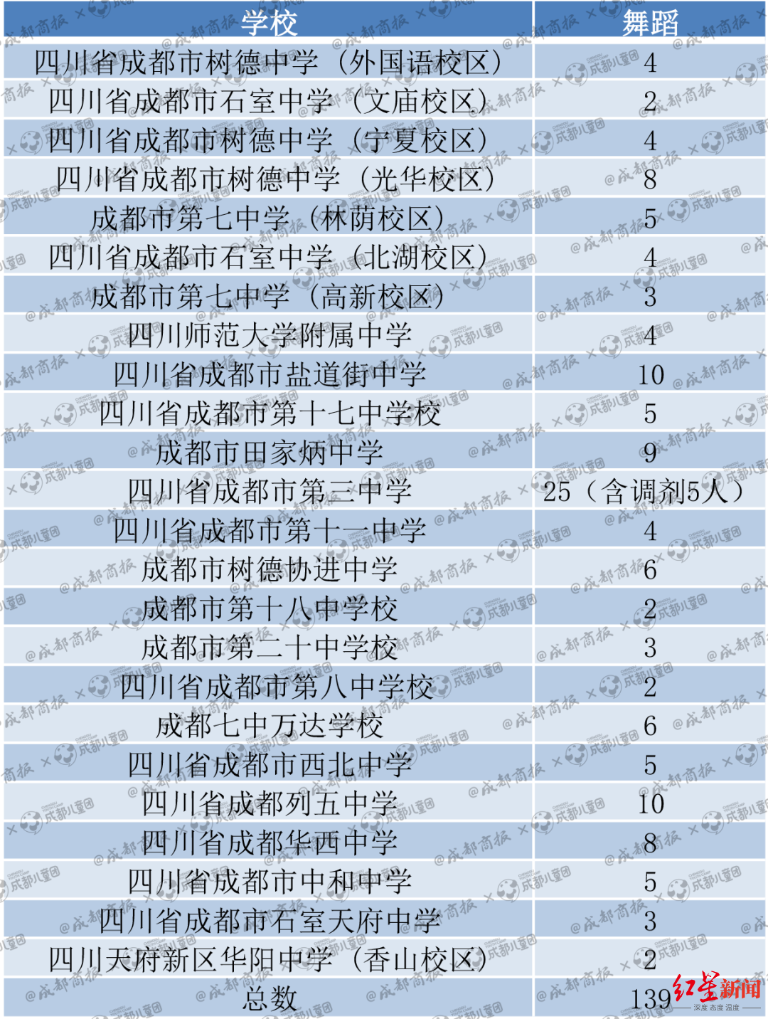 哪些艺术特长在中考中最有优势？数据告诉你