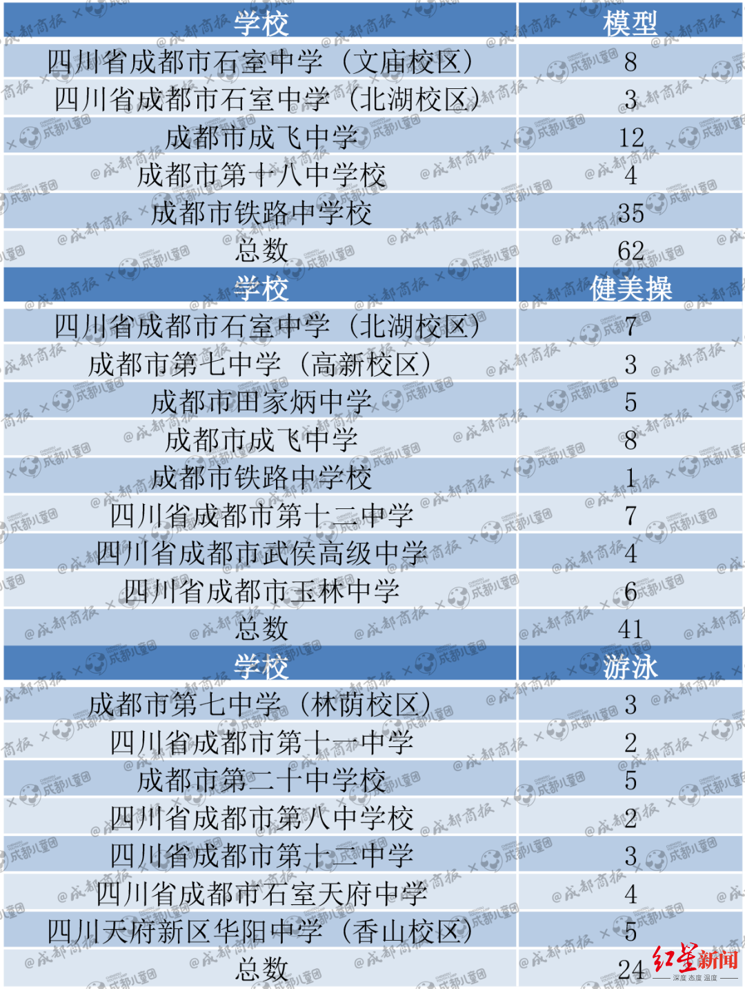哪些艺术特长在中考中最有优势？数据告诉你