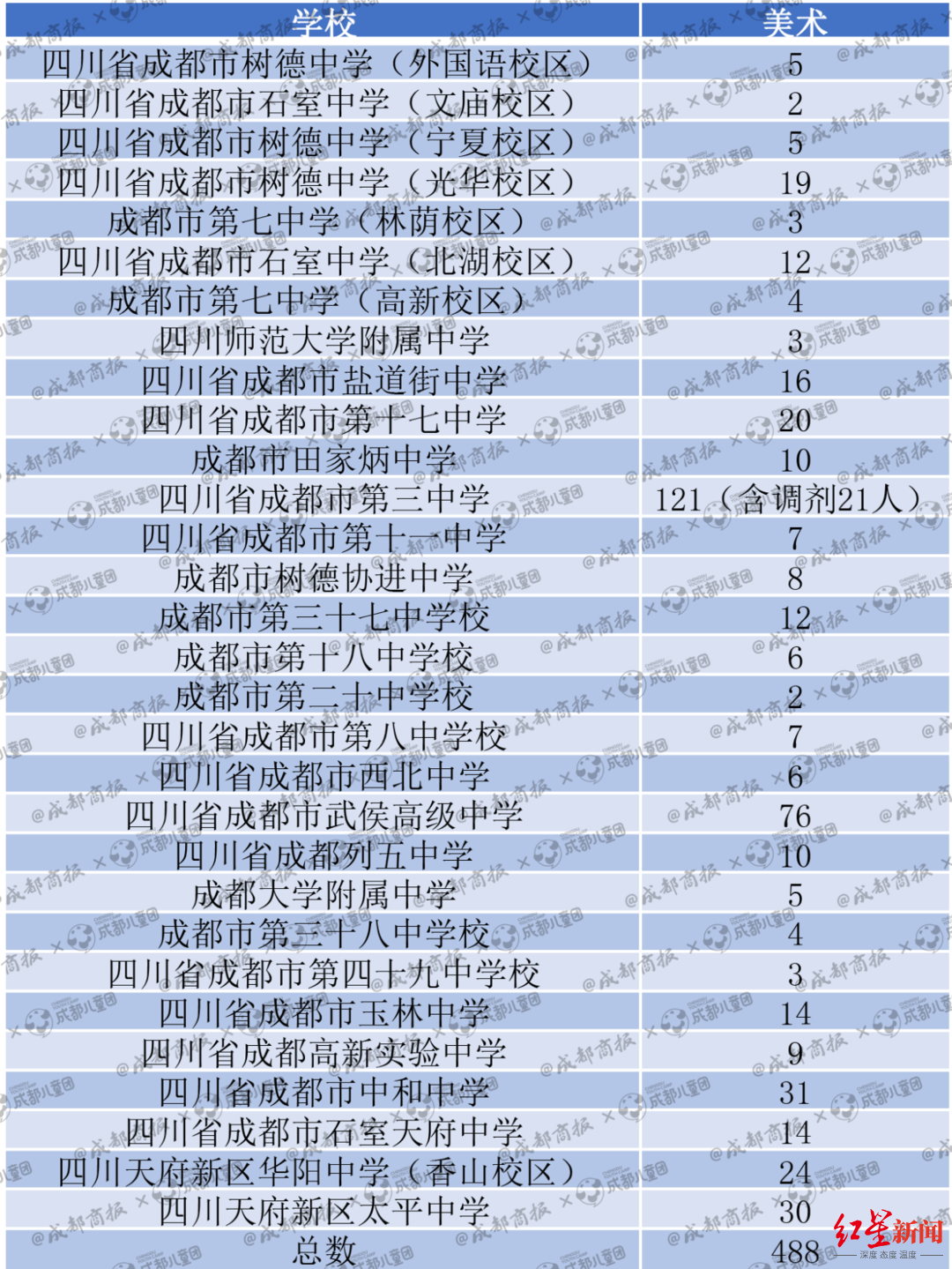 哪些艺术特长在中考中最有优势？数据告诉你