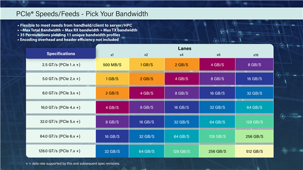PCIe 6.0还没用上:PCIe 7.0这就来了!x16速度高达512GB/s
