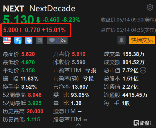NextDecade盘前涨15% 道达尔将以2.19亿美元收购公司17.5%股份