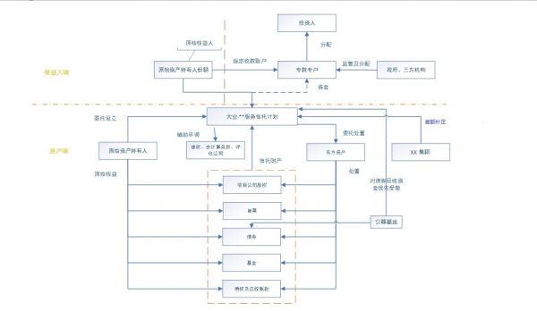 联动中国东方助力房企纾困，大业信托服务信托初现成效