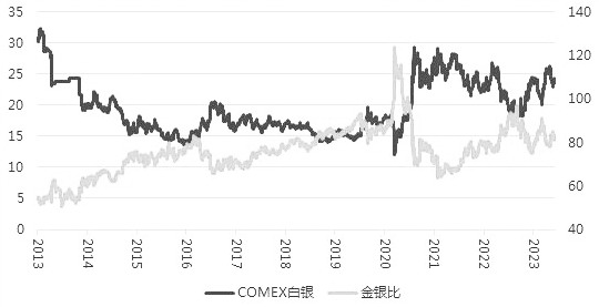 图为COMEX白银与金银比