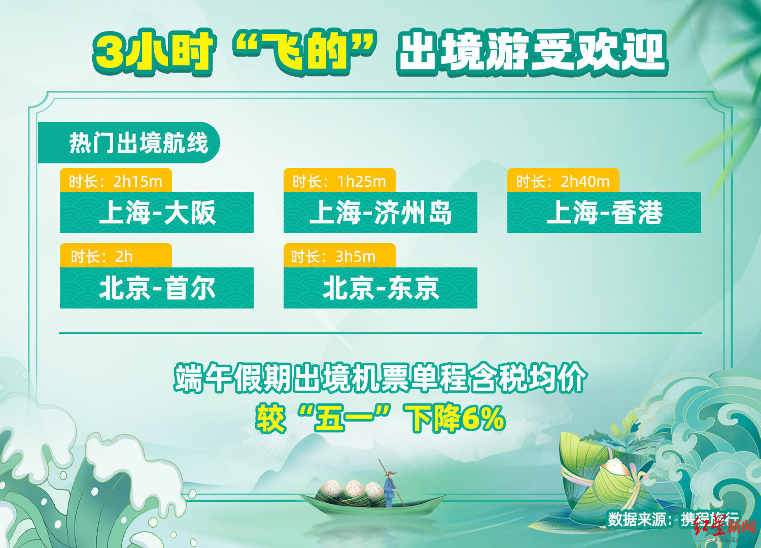 机酒价格降两成，出境游升温！今年端午小长假，旅游消费有这些新亮点