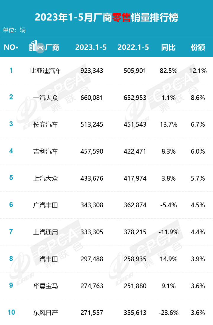 乘联会：2023年5月汽车零售销量排名快报