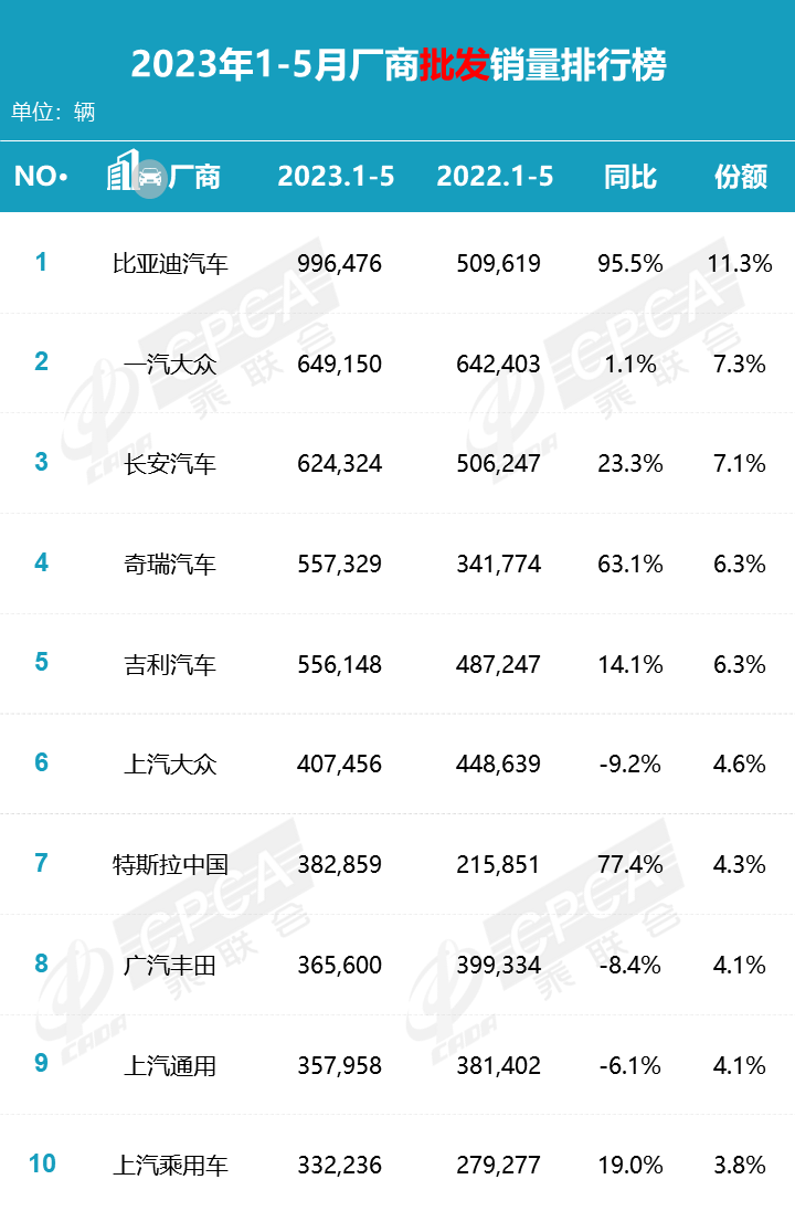 乘联会：2023年5月汽车零售销量排名快报