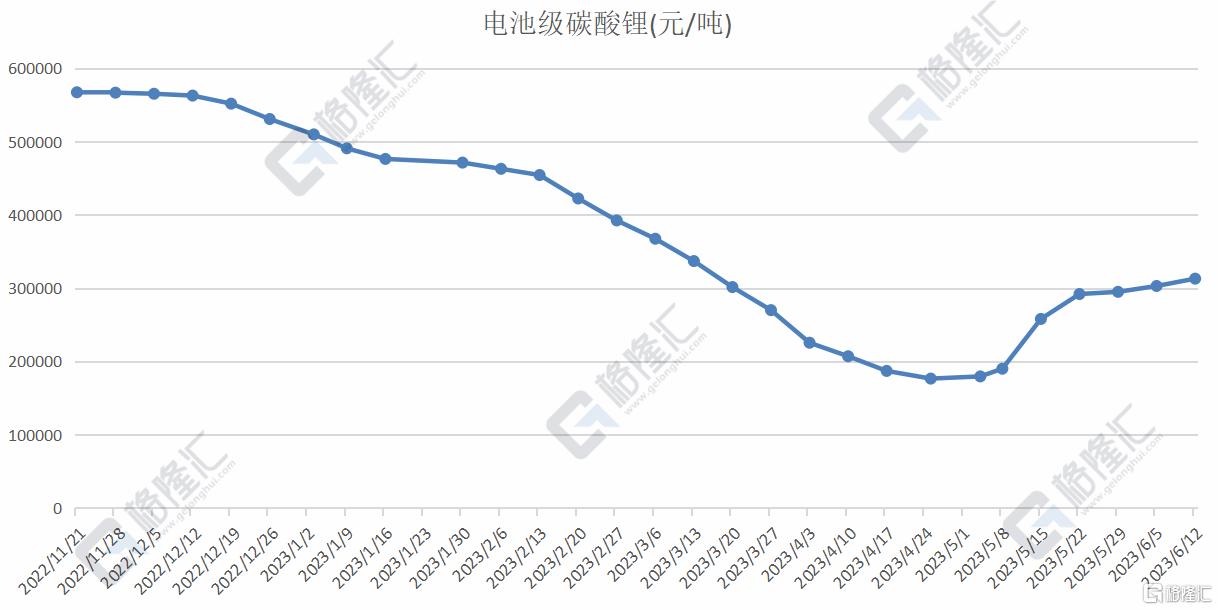 电池级氢氧化锂(粗颗粒)涨2000元/吨 报30万元/吨