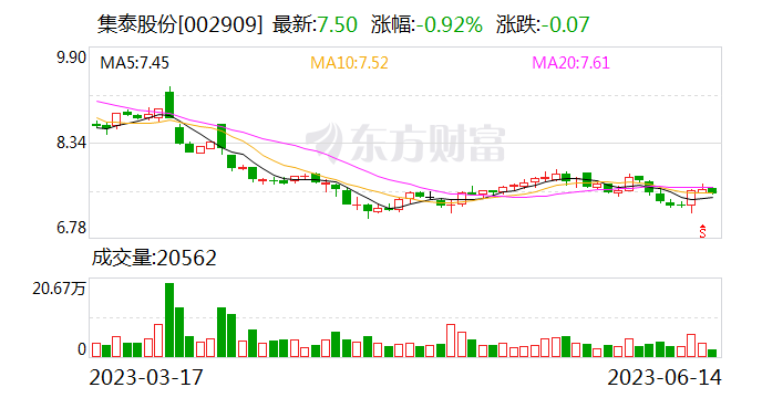 集泰股份：绿色建筑发展规划的深入推进等多项因素利好公司