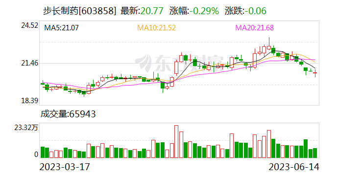 步长制药2022年计提商誉减值29.34亿元