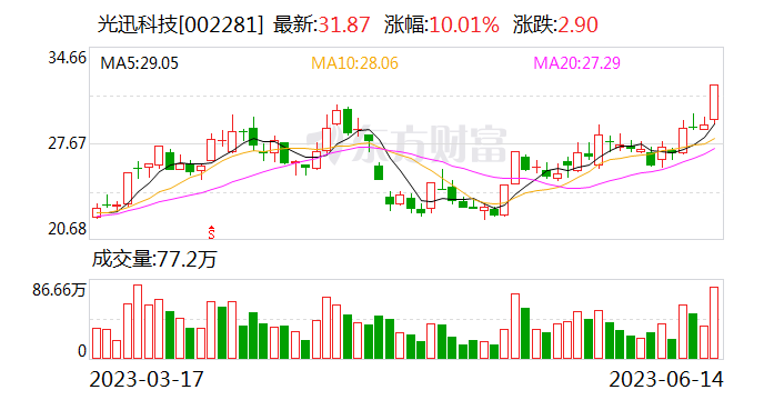 液冷服务器板块持续拉升 光迅科技涨停