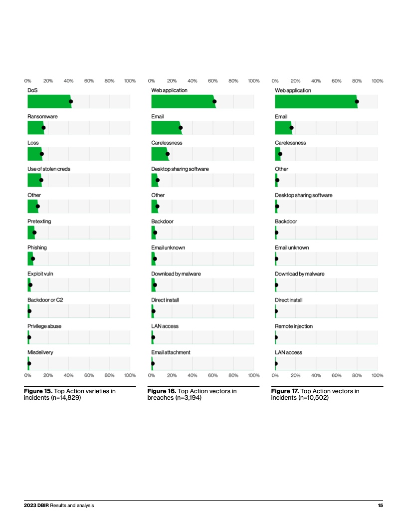 Verizon:2023年度数据泄露调查报告