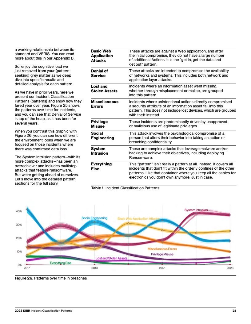 Verizon:2023年度数据泄露调查报告