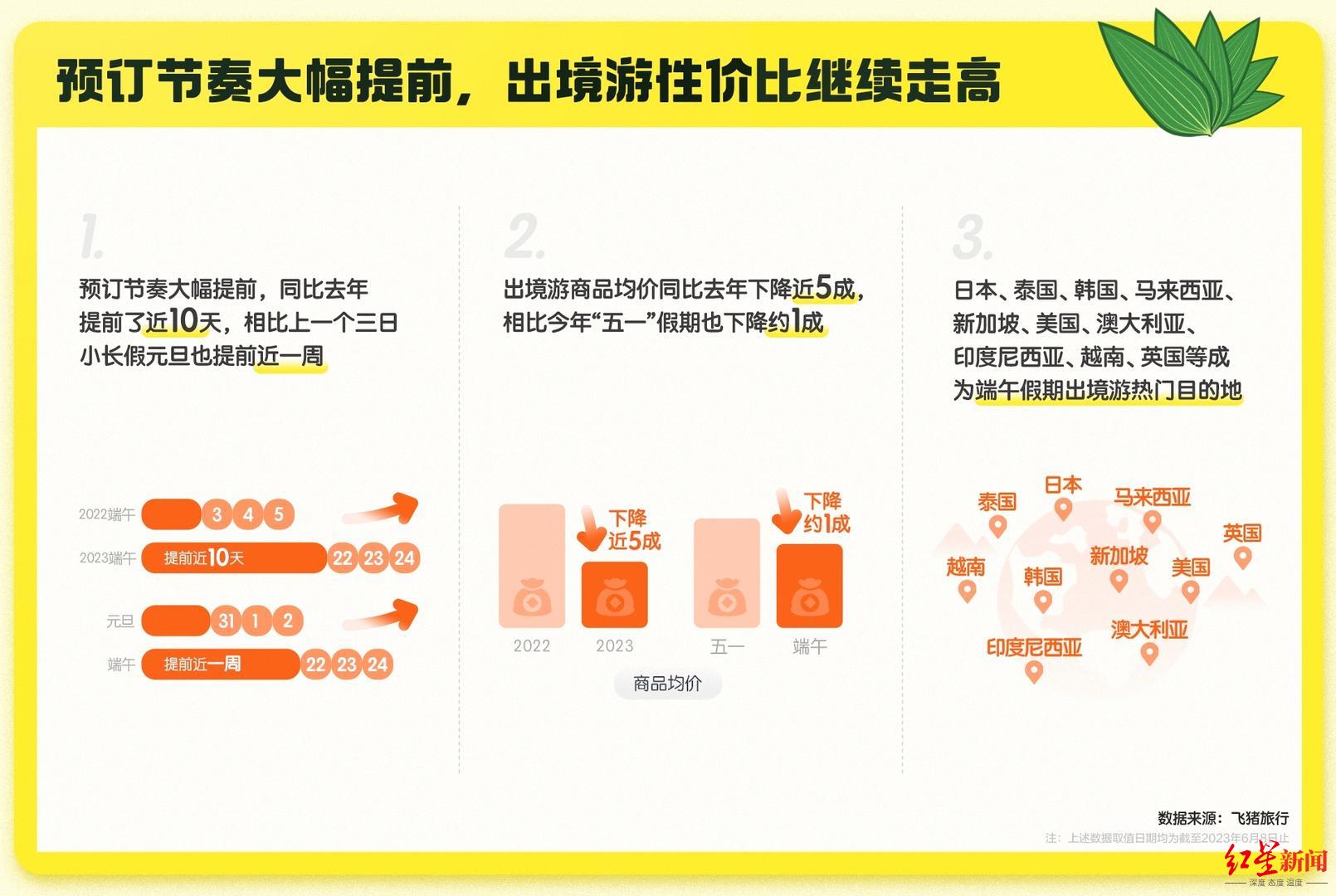 机酒价格降两成，出境游升温！今年端午小长假，旅游消费有这些新亮点