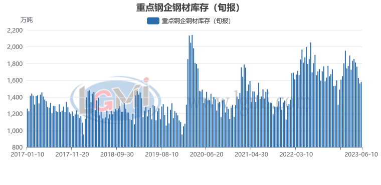 【钢厂库存】6月上旬重点钢企钢材库存有所上升