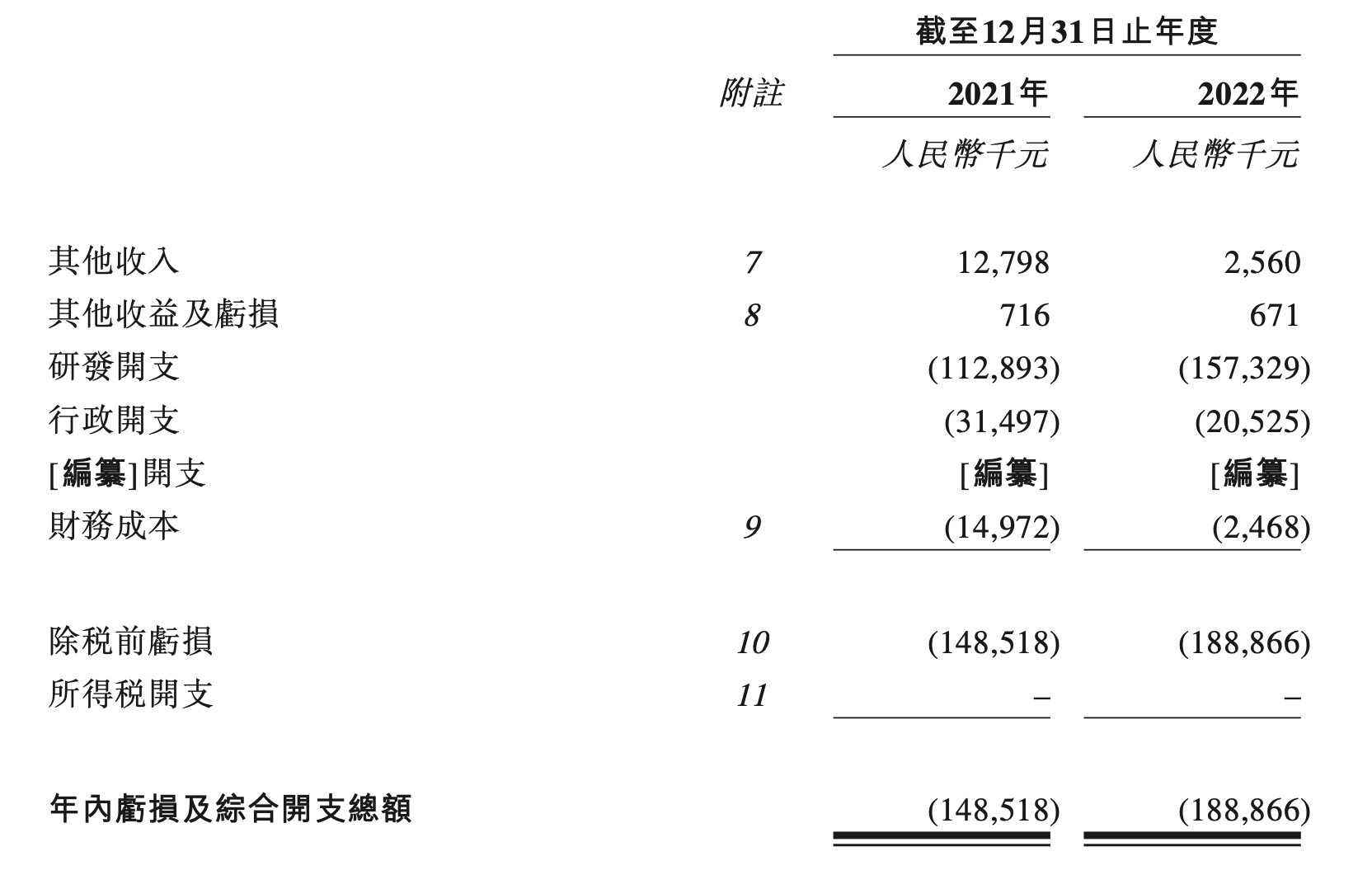 新股前瞻｜两年累亏3.38亿元，再度递表的友芝友生物如何破商业化难题？
