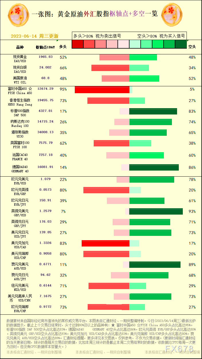 一张图：2023/06/14黄金原油外汇股指