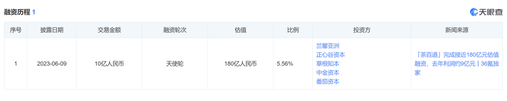 茶百道逆势融资，新茶饮再掀热战？