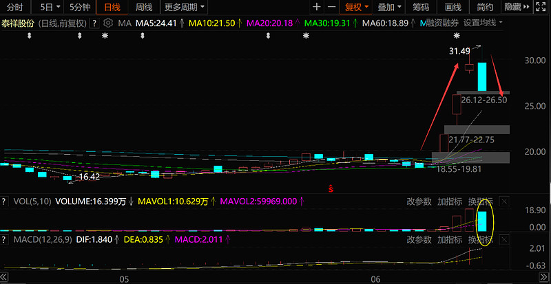 连续涨停快速杀跌汽车大妖股狠狠割韭菜