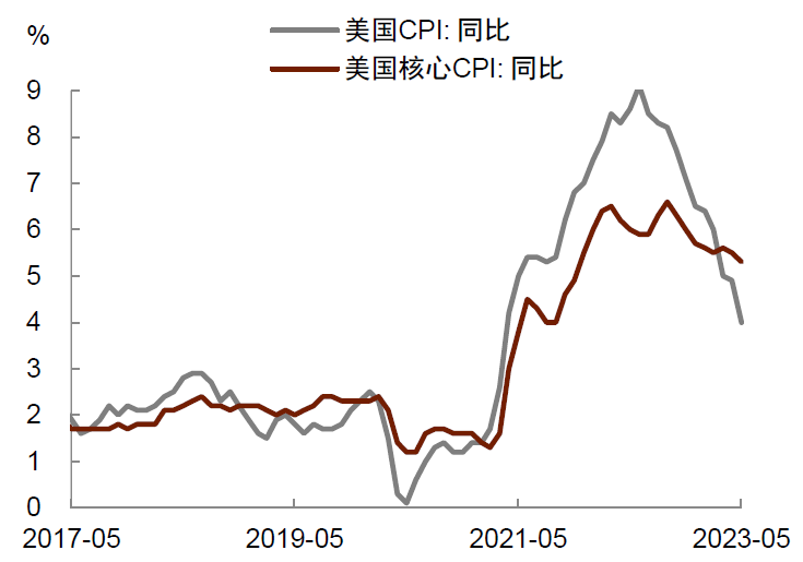 中金：美国核心通胀尽显顽固