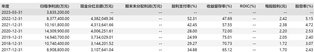 金融巨头派发逾270亿元红包!现金分红率超30%成这一行业常态