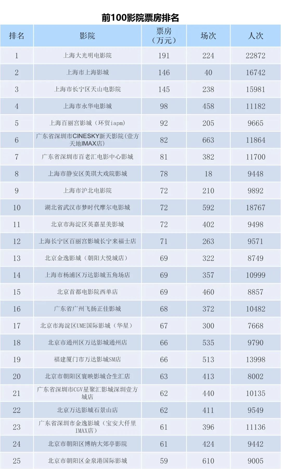 电资办：2023年6月5-11日全国电影票房周报