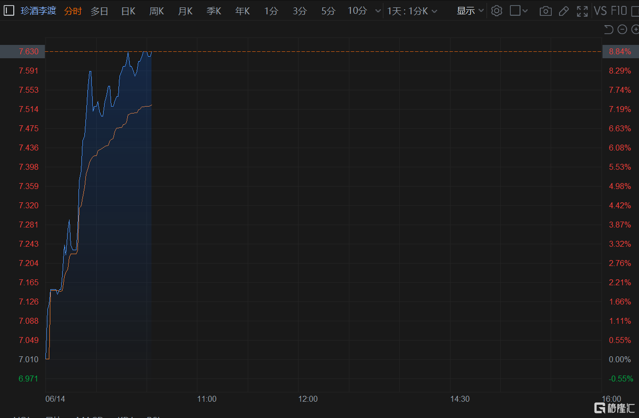 港股异动丨珍酒李渡快速拉升涨约9% 多家机构齐唱好