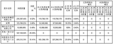 上海大名城企业股份有限公司关于股东办理股份解除质押及再质押的公告
