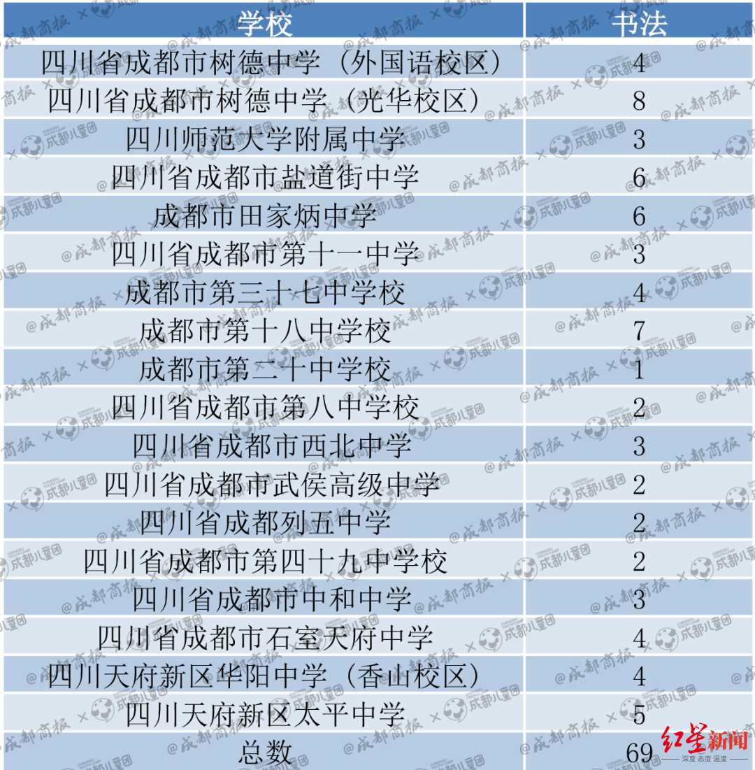 哪些艺术特长在中考中最有优势？数据告诉你